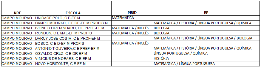 A UNESPAR publicou edital para seleção de supervisores e preceptores para os programas PIBID e Residência Pedagógica.
Serão selecionados professores das áreas de Matemática, Língua Portuguesa, Inglês e História.