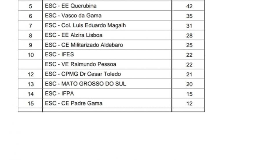 É campeão! Espetacular, Colégio Osvaldo Cruz sagra-se campeão nacional de atletismo e irá representar o Brasil no Mundial, da Croácia